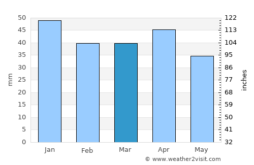 Palma average rain in March