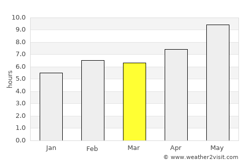 Palma average rain in March