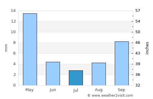Palma Sola average rain in July