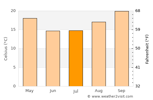 Palma Sola average temperature in July