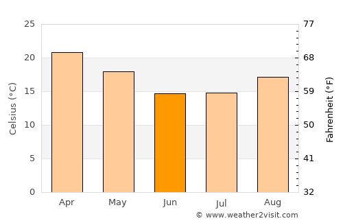 Palma Sola average temperature in June