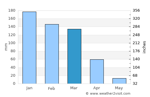 Palma Sola average rain in March