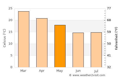 Palma Sola average temperature in May