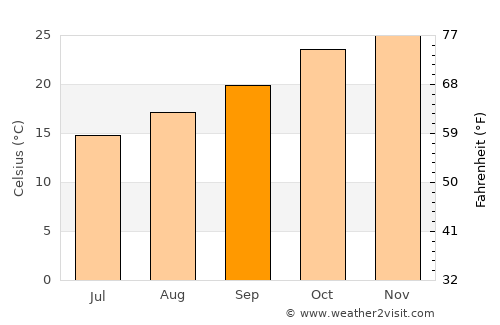 Palma Sola average temperature in September