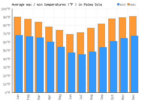 Palma Sola average minimum / maximum temperatures (Fahrenheit)