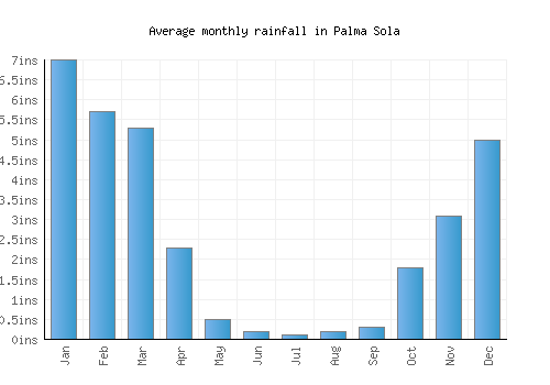 Palma Sola monthly rainfall chart (inches)