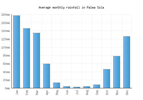 Palma Sola monthly rainfall chart (mm)