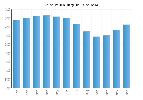 Palma Sola relative humidity averages
