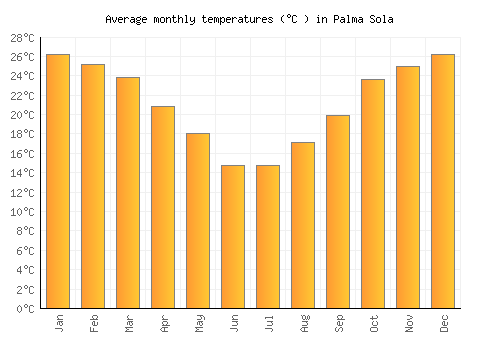 Palma Sola average temperature chart (Celsius)