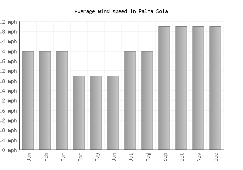 Palma Sola average winspeed by month (mph)