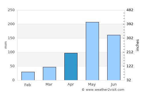 Palma Soriano average rain in April