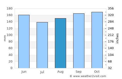 Palma Soriano average rain in August