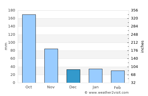 Palma Soriano average rain in December