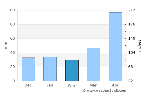 Palma Soriano average rain in February