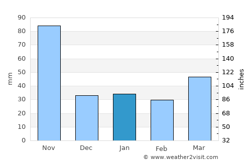 Palma Soriano average rain in January