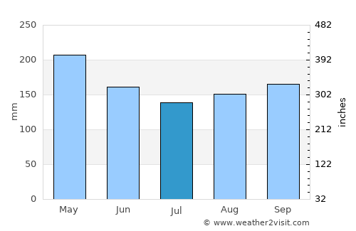 Palma Soriano average rain in July