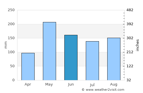 Palma Soriano average rain in June
