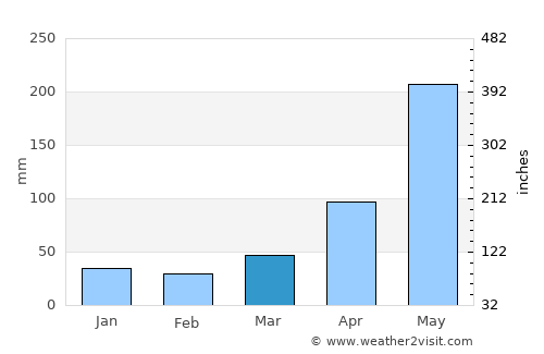 Palma Soriano average rain in March