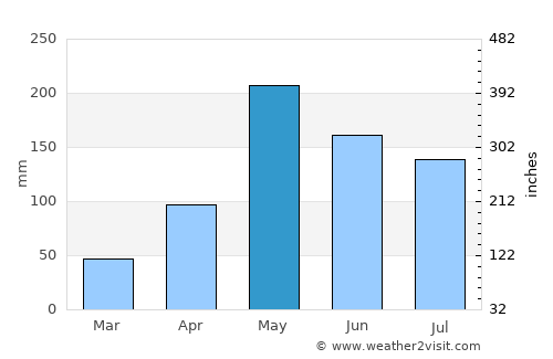 Palma Soriano average rain in May