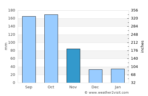 Palma Soriano average rain in November