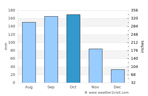 Palma Soriano average rain in October
