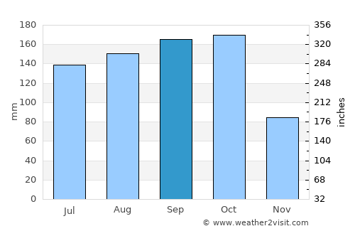 Palma Soriano average rain in September