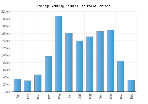 Palma Soriano monthly rainfall chart (mm)