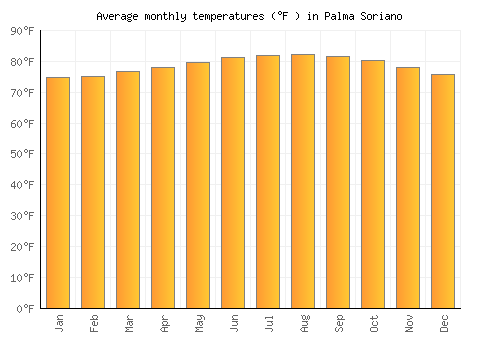 Palma Soriano average temperature chart (Fahrenheit)