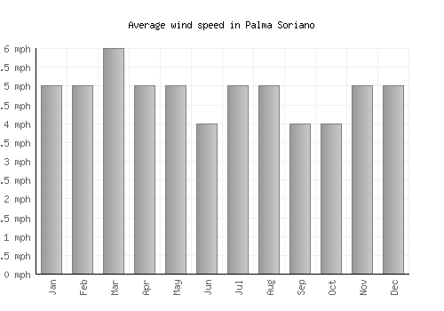 Palma Soriano average winspeed by month (mph)