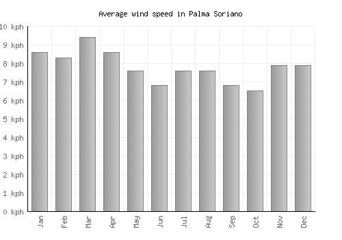 Palma Soriano average winspeed by month (km/h)
