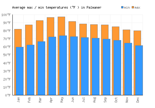 Palmaner average minimum / maximum temperatures (Fahrenheit)