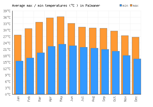 Palmaner average minimum / maximum temperatures (Celsius)