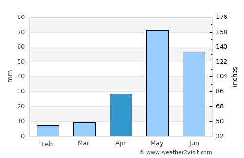 Palmaner average rain in April