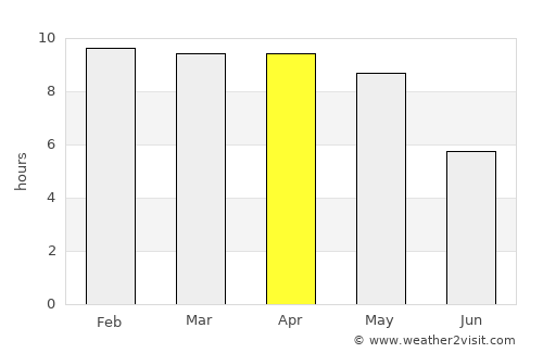 Palmaner average rain in April
