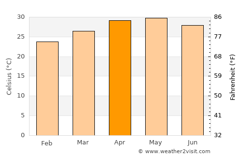 Palmaner average temperature in April