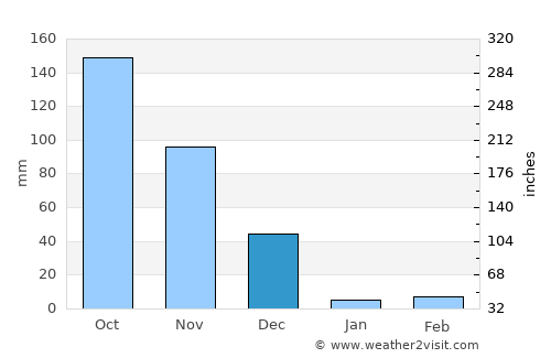 Palmaner average rain in December