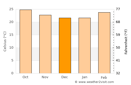 Palmaner average temperature in December