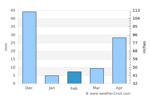 Palmaner average rain in February