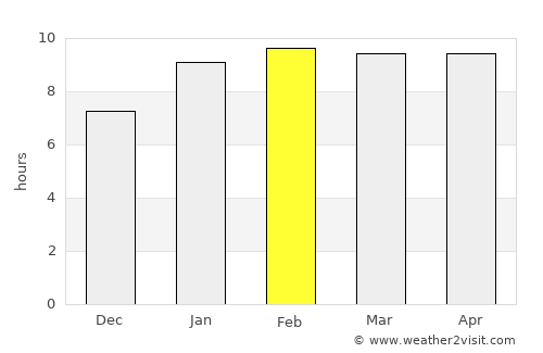 Palmaner average rain in February