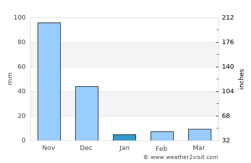 Palmaner average rain in January
