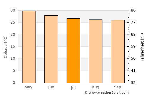 Palmaner average temperature in July