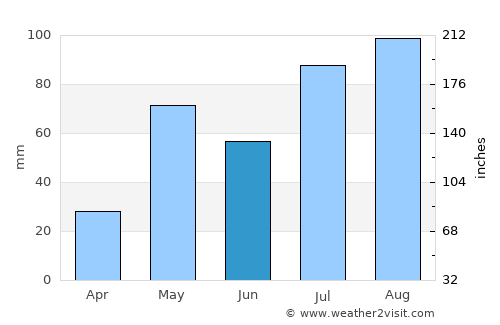 Palmaner average rain in June