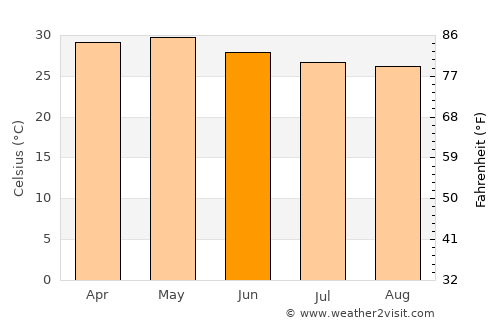 Palmaner average temperature in June
