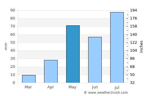 Palmaner average rain in May