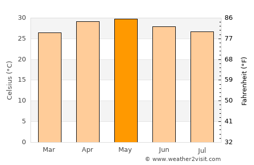 Palmaner average temperature in May