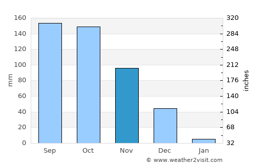 Palmaner average rain in November