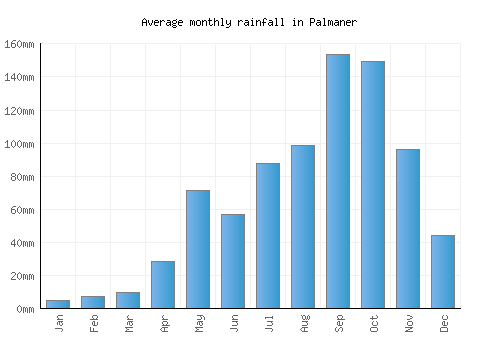 Palmaner monthly rainfall chart (mm)