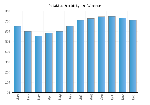 Palmaner relative humidity averages