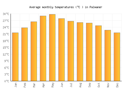Palmaner average temperature chart (Celsius)