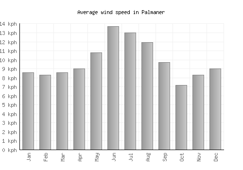 Palmaner average winspeed by month (km/h)